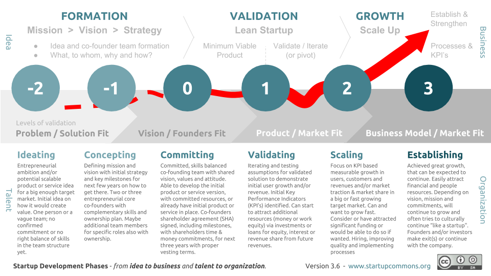 Startup Development Phases by Startup Commons